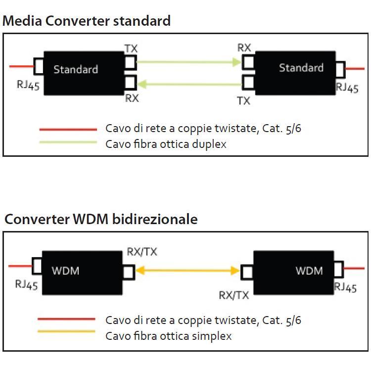 Media converter Gigabit Ethernet WDM Bidirezionale Single Mode RX1310/TX1550 - Intellinet I-ET LX-WDM2