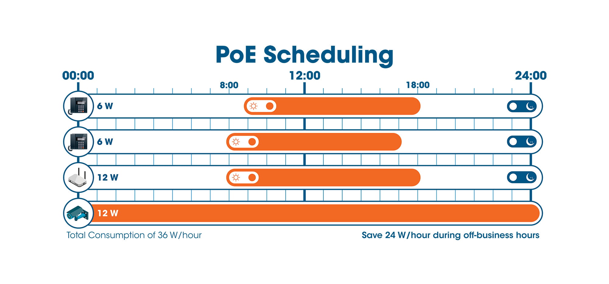 Switch PoE++ 10 porte L2 Fully Managed con 8 porte Ethernet Gigabit e 2 SFP Uplink - Intellinet I-SWHUB POE-003