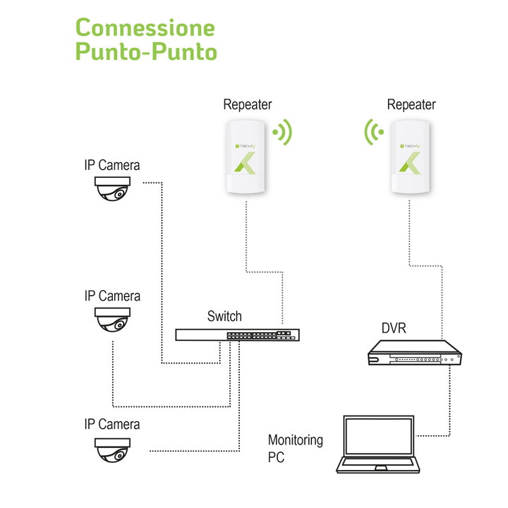 CPE Punto-Punto 300Mbps a 2.4GHz 8dBi - Techly I-WL-CPE120