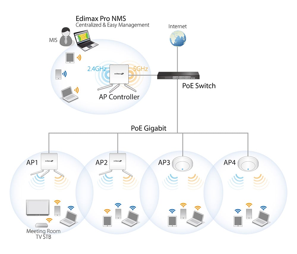 Access Point PoE 2 x 2 N ceiling - Edimax ICE-CAP 300