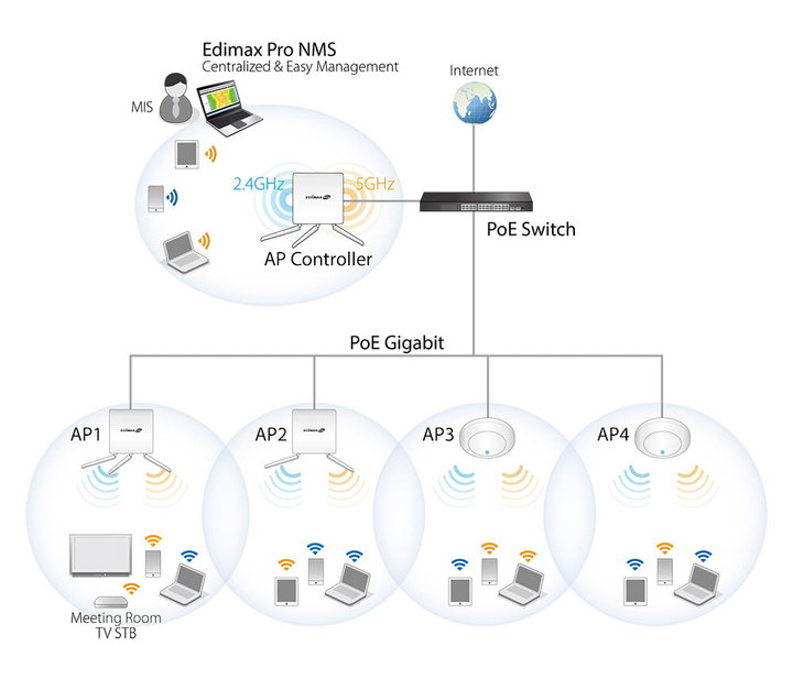 Access Point PoE 2x2 N da Soffitto - Edimax ICE-CAP300