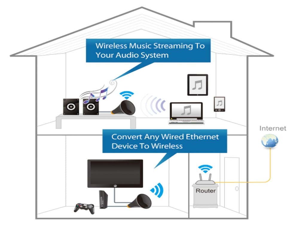Bridge Wi-Fi Universale N600 Dual Band per Smart TV Videogiochi e Trasmissione Musicale, CV-7438nDM - Edimax ICE-CV7438N