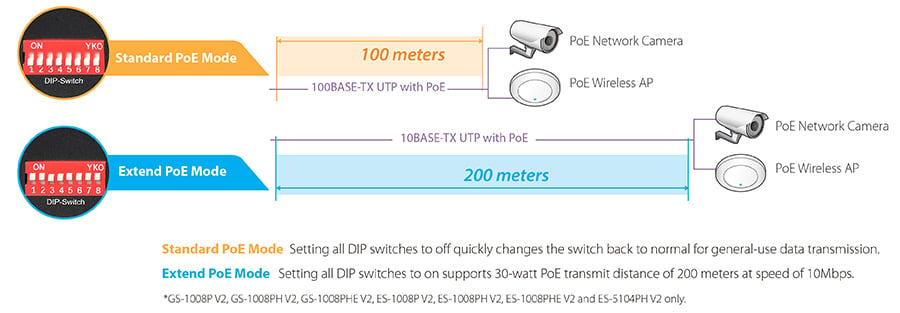 Switch Fast Ethernet 8 Porte a Lungo Raggio con 8 porte PoE+ e DIP Switch, ES-1008P V2 - Edimax ICE-ES1008P