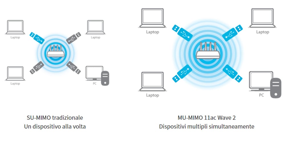 Adattatore WiFi USB Dual Band MU-MIMO AC1200, EW-7822ULC - Edimax ICE-EW7822