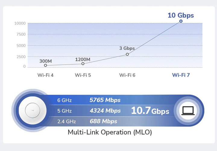Punto di Accesso Wireless Multi-Gigabit Tri-band WiFi 7 BE11000 Mesh a Muro/Soffitto, AP11000 - Cudy ICU-AP11000