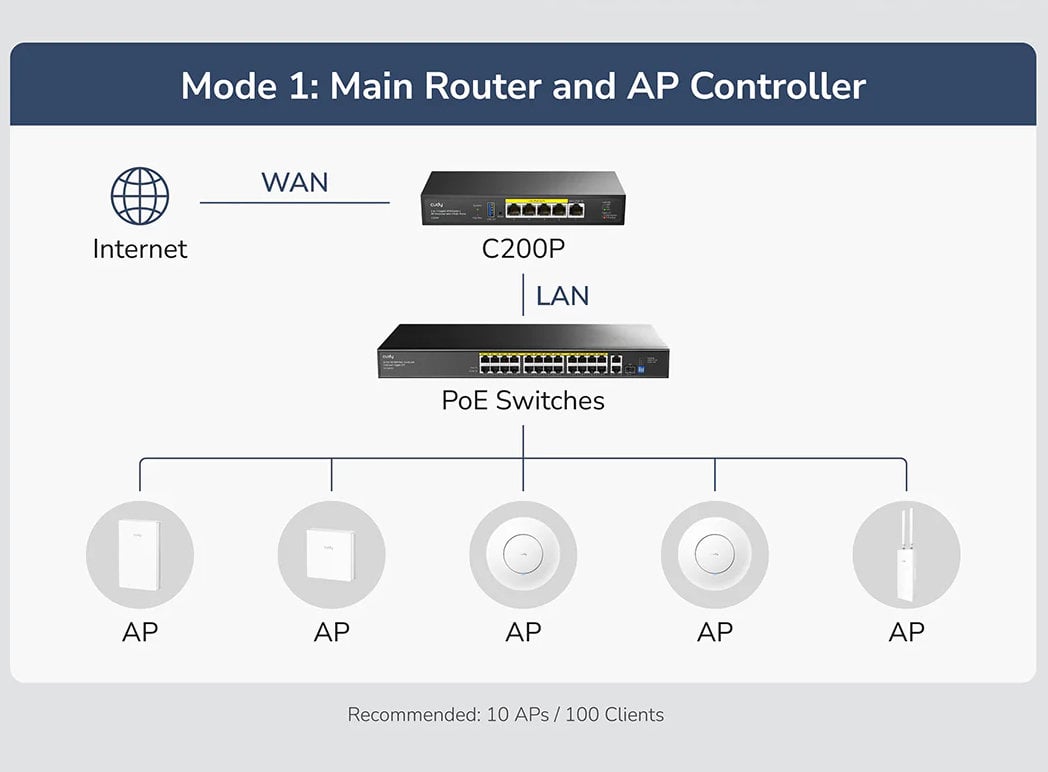 Router 2in1 SMB VPN / AP Controller con 4 Porte PoE+, C200P - Cudy ICU-C200P