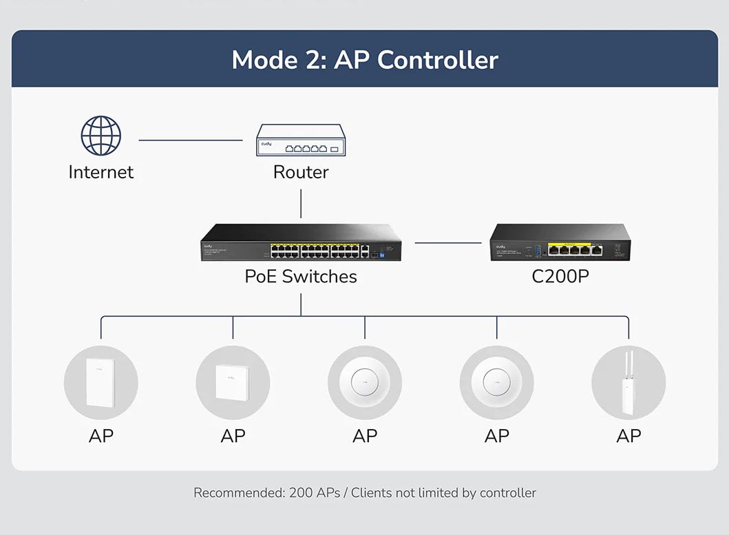 Router 2in1 SMB VPN / AP Controller con 4 Porte PoE+, C200P - Cudy ICU-C200P