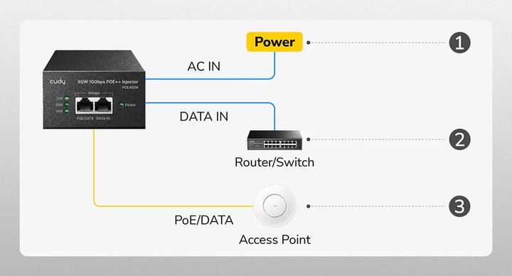 Iniettore Gigabit PoE/PoE+/PoE++ da 90W 10G fino a 90m POE400X - Cudy ICU-POE400X