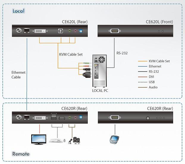 Extensor KVM USB DVI HDBaseT 2.0 1920 x 1200 100 m - Aten IDATA CE- 620