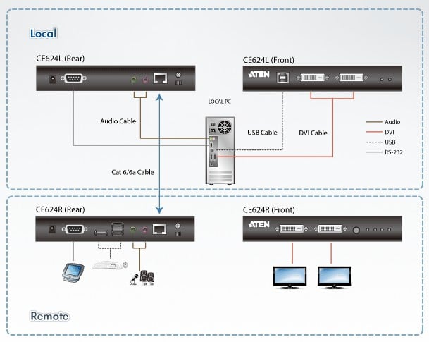 Estensore KVM USB DVI Dual View HDBaseT 2.0, CE624 - Aten IDATA CE-624