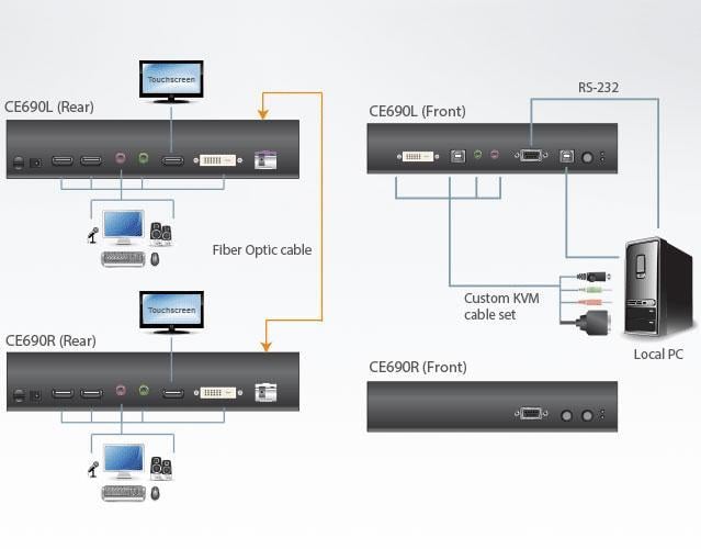 Extender KVM USB DVI 1920 x 1200 Fiber 20 km - Aten IDATA CE- 690