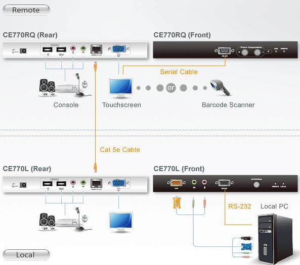 Estensore KVM USB VGA con audio, RS-232 e Deskew 300m, CE770 - Aten IDATA CE-770