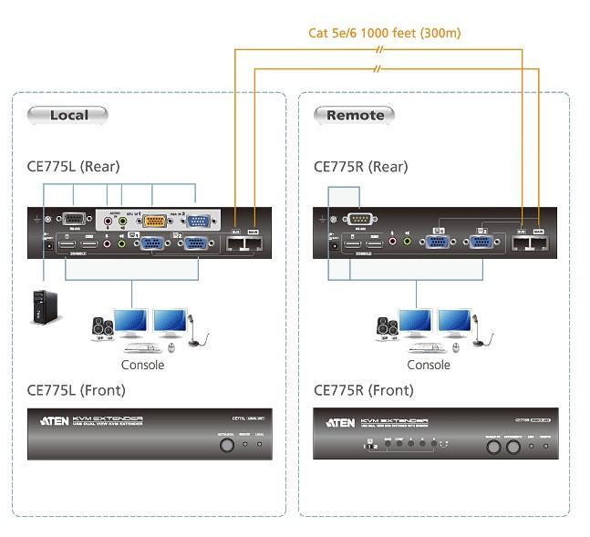 Extender KVM USB VGA Dual View with Deskew 300 m - Aten IDATA CE- 775