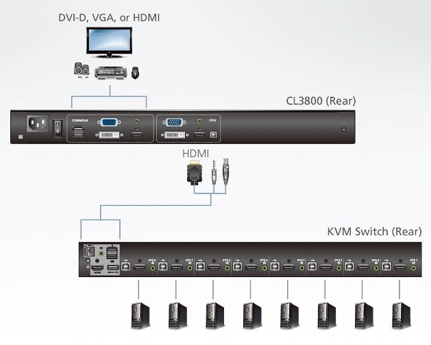 Console KVM USB HDMI DVI VGA con LCD da rack 19'', CL3800 - Aten IDATA CL-3800NW