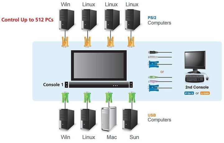 Switch KVM USB-PS 2 VGA 8 Doors with LCD 17 " and USB Port - Aten IDATA CL- 5708 M