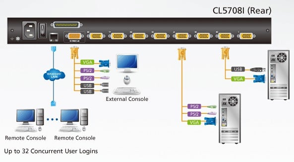 Switch KVM 17'' over IP LCD VGA PS2-USB 16 Porte con USB, CL5716IM - Aten IDATA CL-5716IM