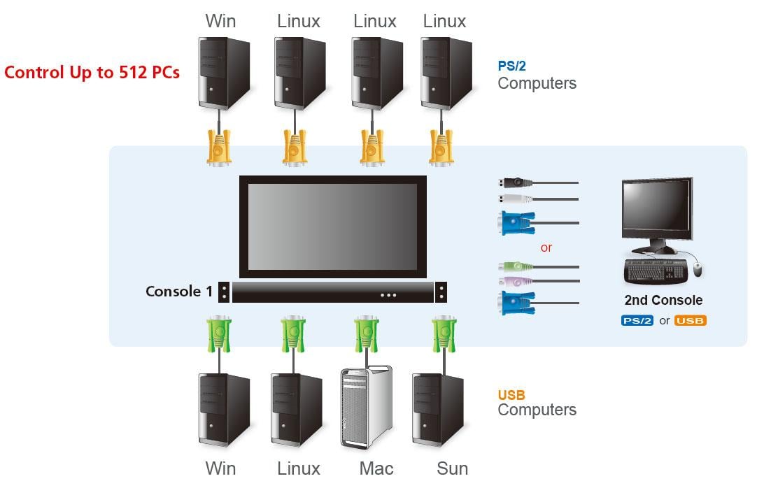 Switch KVM USB-PS 2 VGA 16 LCD doors 17 ' and USB port rack 19 ' - Aten IDATA CL- 5716 M