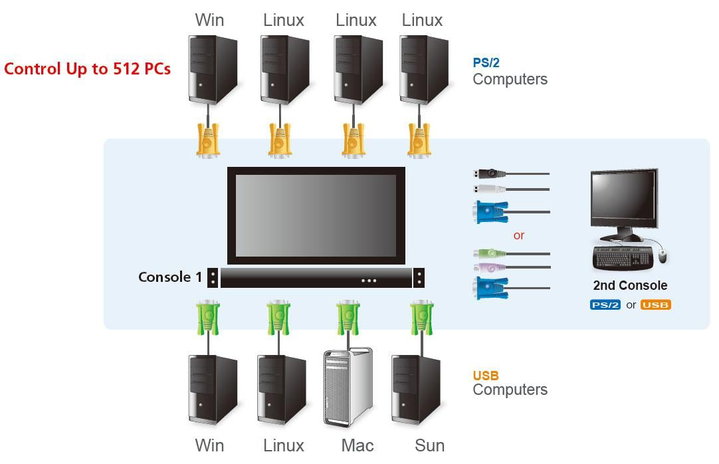Switch KVM USB-PS2 VGA 16 Porte LCD 17'' e porta USB rack 19'' - Aten IDATA CL-5716M