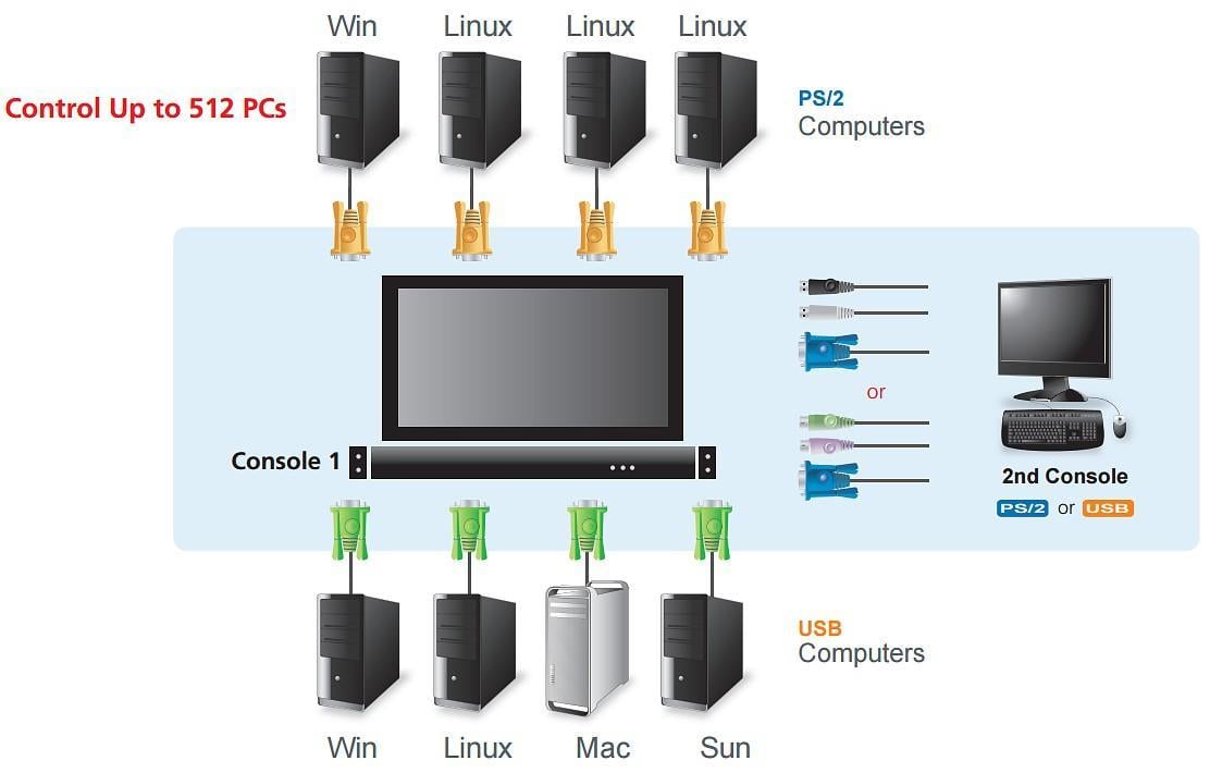 Switch KVM USB-PS2 VGA 16 Porte LCD 19'' e Porta USB Dual Rail, CL5816N - Aten IDATA CL-5816N
