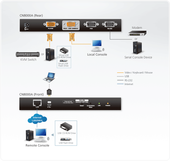 KVM switch with remote/local access over ip VGA - Aten IDATA CN- 8000 A