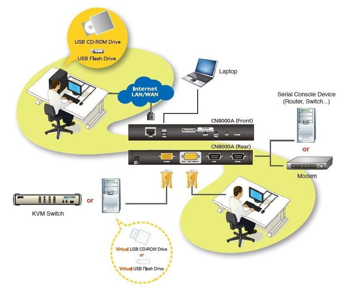 KVM switch with remote/local access over ip VGA - Aten IDATA CN- 8000 A