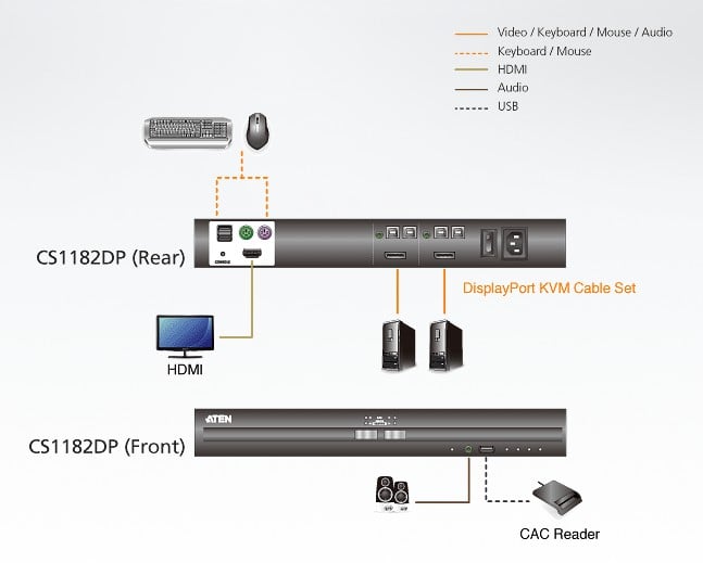 Switch KVM USB DisplayPort per la Sicurezza a 2 porte, CS1182DP - Aten IDATA CS-1182DP