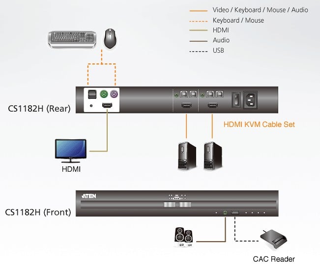 Switch KVM USB HDMI per la sicurezza a 2 Porte, CS1182H - Aten IDATA CS-1182H