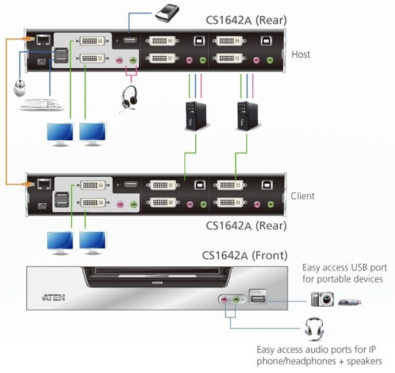 Switch KVMP USB DVI Dual View a 2 porte, CS1642A - Aten IDATA CS-1642A