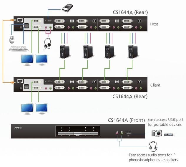 Switch KVMP USB DVI Dual View a 4 Porte - Aten IDATA CS- 1644 A