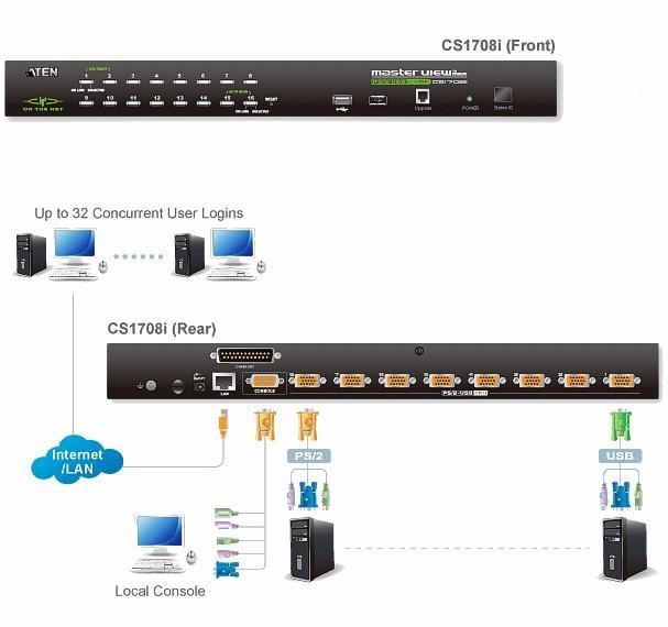 Switch KVM USB-PS2 VGA Over IP 8 Porte con porta USB, CS1708I - Aten IDATA CS-1708I