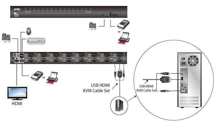 Switch KVM HDMI USB a 16 Porte - Aten IDATA CS-17916