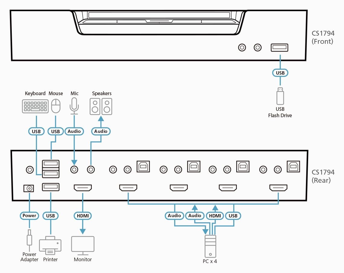 Switch KVMP USB HDMI 4 porte CS1794 - Aten IDATA CS-1794