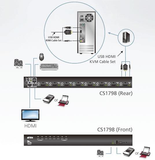 Switch KVM USB HDMI 8 porte CS1798 - Aten IDATA CS-1798