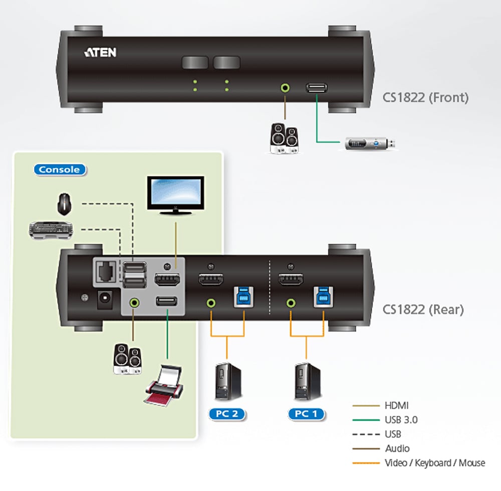 USB 3.2 4 K HDMI KVMP 2 ports with Audio Mixer Mode - Aten IDATA CS- 1822