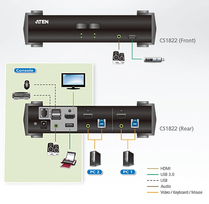 Switch USB 3.2 4K HDMI KVMP a 2 porte con Modalità Mixer Audio - Aten IDATA CS-1822