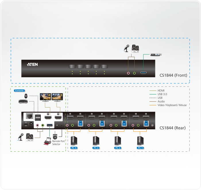 Switch KVMP USB 3.0 4K HDMI Dual Display a 4 porte - Aten IDATA CS-1844