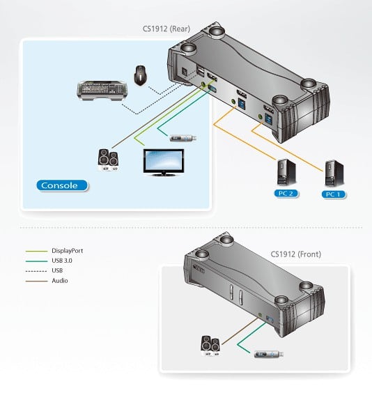 Switch DisplayPort KVMP USB3.0 a 2 porte, CS1912 - Aten IDATA CS-1912