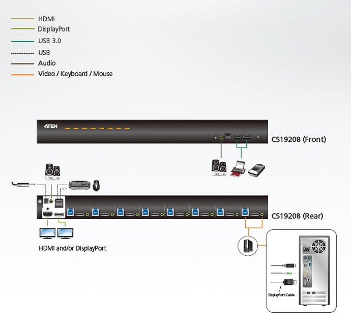 Switch KVM 8 Porte DisplayPort USB 3.0 4K@60Hz - Aten IDATA CS-19208