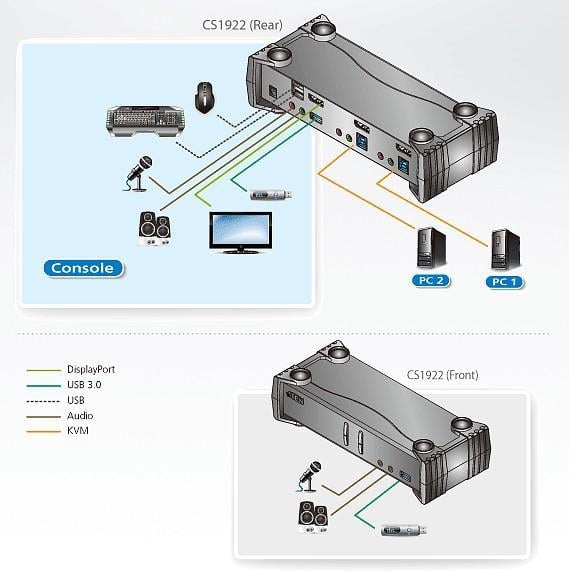 Switch KVMP 4 K DisplayPort to 2 USB ports 3.0 , CS 1922 - Aten IDATA CS- 1922