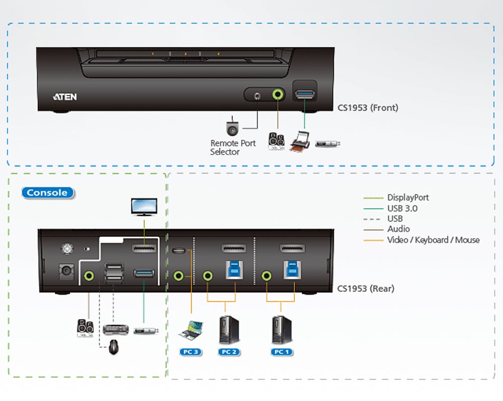 Switch KVMP USB-C DisplayPort Hybrid to 3 ports - Aten IDATA CS- 1953