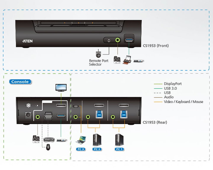 Switch KVMP USB-C DisplayPort Hybrid to 3 ports - Aten IDATA CS- 1953