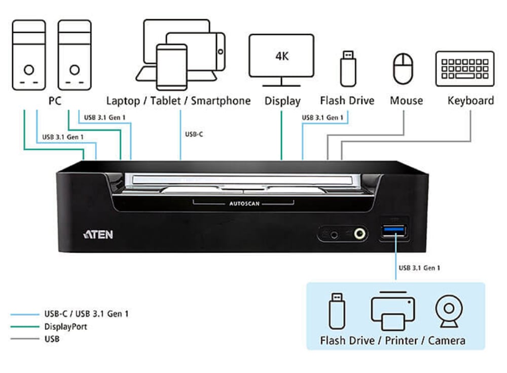 Switch KVMP USB-C DisplayPort Hybrid to 3 ports - Aten IDATA CS- 1953