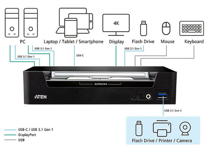 Switch KVMP USB-C DisplayPort Hybrid to 3 ports - Aten IDATA CS- 1953