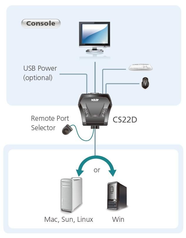 Switch KVM USB DVI to 2 Doors - Aten IDATA CS- 22 D