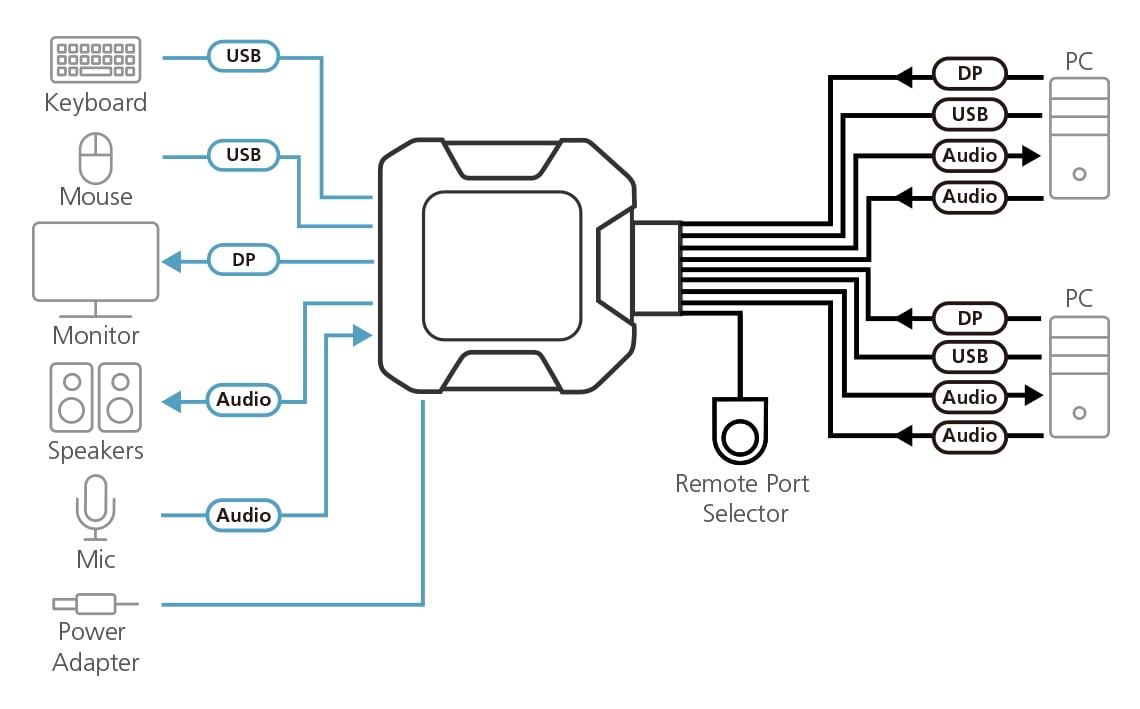 Switch KVM per doppio schermo DisplayPort (ThunderBolt) 2 USB, CS22DP - Aten IDATA CS-22DP