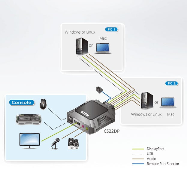 Switch KVM per doppio schermo DisplayPort (ThunderBolt) 2 USB, CS22DP - Aten IDATA CS-22DP