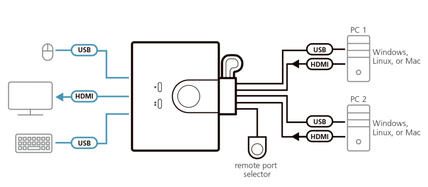Switch KVM Cablato HDMI FHD USB a 2 porte, CS22HF - Aten IDATA CS-22HF