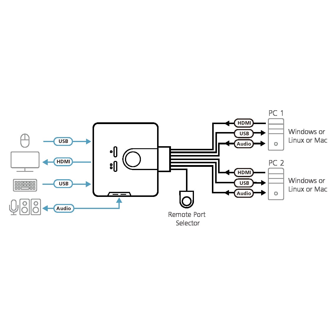 Switch KVM USB HDMI a 2 porte con Audio, CS692 - Aten IDATA CS-692