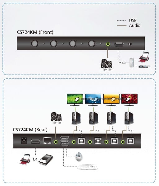 Switch KM USB a 4 porte illimitato con Cavi, CS724KM - Aten IDATA CS-724KM