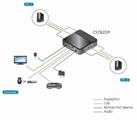 Switch KVM DisplayPort USB 2 porte 4K UHD - Aten IDATA CS-782DP